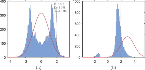Figure 3. Histograms of empirical distributions of the test statistic Z in GI trials, implemented under each hypothesis. Also marked is the standard normal distribution which Z should follow in the FR trial (red). The sample mean Z¯, standard deviation SZ and an empirical 95th-percentile C0.05 have been calculated under H0. The empirical 95th-percentile under H0 will correspond to the critical value for hypothesis testing, and is marked by a vertical dotted line on the histograms. (a) GI trial under H0 (b) GI trial under H1