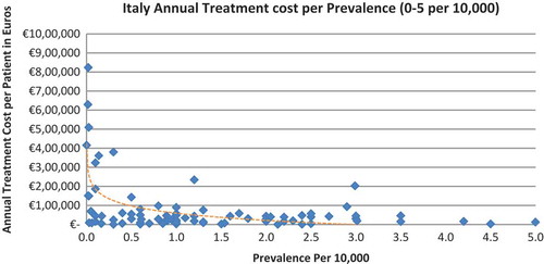 Figure 6. Italy annual treatment cost per prevalence (0–5 per 10,000).