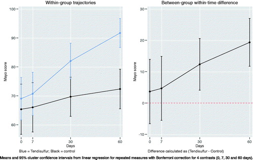 Figure 4. Within-group trajectories and between-group within-time difference for shoulder VAS scores.