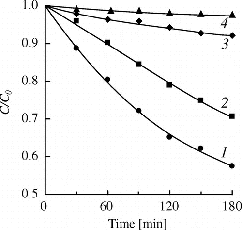 Figure 2. Kinetics of the autocatalytic hydrolysis of DMAEMA (25 °C). [DMAEMA]0, wt.% (mmol/g): 1 – 3.0 (0.191); 2 – 10.0 (0.637); 3 – 30.0 (1.911); 4 – 60.0 (3.822).