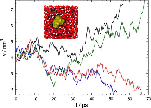 Figure 1. Examples for the time evolution of the largest bubble volume, v, in cavitating water at a pressure of . The trajectories, obtained with molecular dynamics (MD) simulations [Citation8], start from equilibrium configurations near the top of the nucleation barrier. After leaving the proximity of the maximum, v tends to shrink or grow swiftly, determining whether the system subsequently reaches the metastable liquid or relaxes to the vapour phase. A snapshot taken from an MD simulation is shown in the inset.