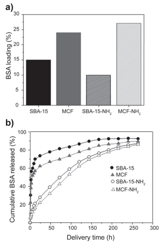 Figure 7 a) Amount of BSA loaded (%) and b) BSA delivery profiles for SBA-15 and MCF mesoporous matrices before and after functionalization using amino groups.