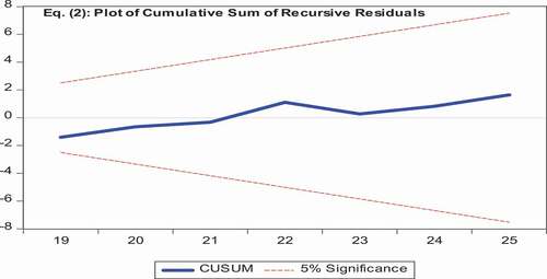Figure 3. Plot of cumulative sum of recursive residuals for ARDL model (2)