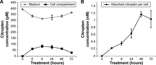 Figure 2 Internalization kinetics of citropten in B16F10 cells and relative quantification (A–F).Notes: Cells were treated for 0 hour (actually 1 minute), 6 hours, 8 hours, 24 hours, 48 hours, and 72 hours with pure C (A and B) or ND + C (C–F). The C amount was measured both in the culture medium and the cell compartment (A and C). Metabolite concentration per cell was also quantified (B and E). For the treatments with ND + C, the levels of free and ND-functionalized citropten, respectively in culture solution and in cell compartment, were independently detected (D and F). Results are expressed as concentration of citropten. The MTT assay (G and H) performed on B16F10 cells for 72 hours with PBS + DMSO, separated ND and C (125 μg/mL and 400 μM or 200 μg/mL and 640 μM), and separated ND (pretreatment for 6 hours) + C (125 μg/mL and 400 μM or 200 μg/mL and 640 μM). Cell growth was reported as percentage compared to the respective control, considered as 100%. All data are shown as mean ± SD of three independent experiments (P<0.02 vs control for the experiments reported in A–F and P<0.007 vs control for the experiments in G and H).Abbreviations: C, citropten; ND, nanodiamond; MTT, 3-(4,5-dimethyl-thiazol-2-yl)-2,5-diphenyltetrazolium bromide; PBS, phosphate-buffered saline; DMSO, dimethyl sulfoxide; SD, standard deviation; h, hour.