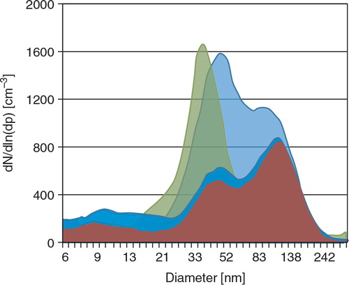 Fig. 6 Background size distributions over the rain forest north of Cairns (red) during the flight to Cape Flattery (Lizard Island) and the return flight to Cairns over the open water (dark blue). Also shown are background size distributions measured over the hinterland forests north of Rockhampton (light blue) and during the vehicle transect in inland northern NSW (green) (average over 50 size distributions/about 2 flight hours or 200 km, road transect – 80 distributions ~500 km or ~8 hours).