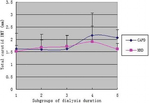 Figure 1. Comparison of total carotid IMT between CAPD and MHD subgroups.