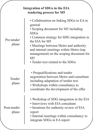 Figure 3. The SDG integration performed through the three phases of the tendering process for M5.