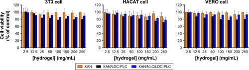 Figure 5 Cell viability (MTT) tests in Balb/c 3T3, HaCaT and VERO cells treated with XAN, XAN/LDC-PLC, and XAN-NLC/LDC-PLC for 2 hours.Notes: Results are expressed as mean ± SD (n=3). Statistical analyses were carried out by two-way ANOVA, p<0.05; n=3.Abbreviations: ANOVA, analysis of variance; LDC-PLC, lidocaine–prilocaine; NLC, nanostructured lipid carrier; XAN, xanthan.