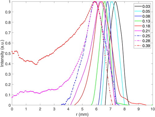 Figure 6. Scaled intensity versus r for different Stk for S/W=0.047.