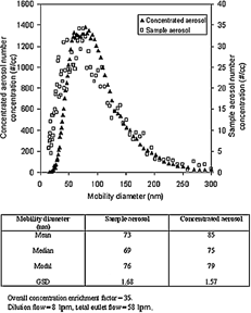 FIG. 5 Performance of HUCAPS with indoor air (Sr = 3.0).