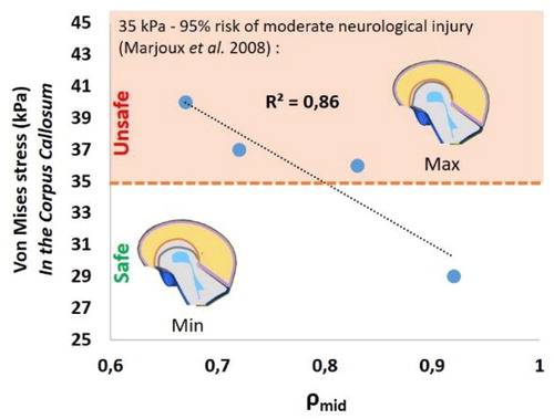Figure 2. Variation of the maximal Von Mises stresses (kPa) as a function of ρmid and comparison to the injury threshold defined by Marjoux et al. (Citation2008).