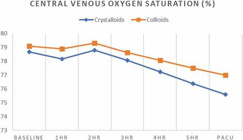 Figure 3. Mean Central Venous Oxygen Saturation (%) along time between two treatment groups