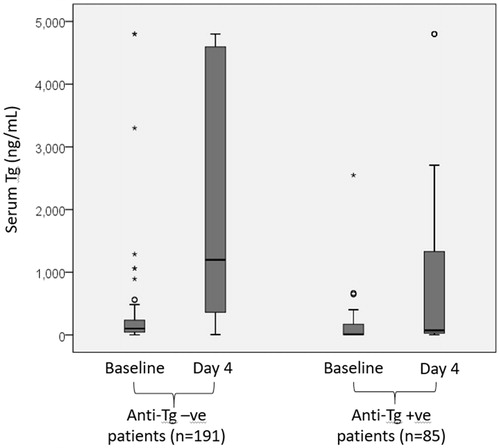 Figure 1. The boxplots for serum thyroglobulin (Tg in ng/mL) at baseline and on day 4 in patients with or without anti-Tg autoantibody.