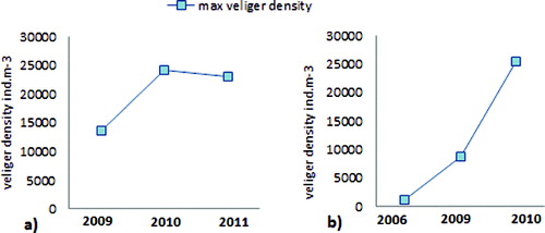Figure 3. Maximum values of the veliger larvae density (ind m−3) in Zhrebchevo Reservoir in 2009–2011 (a) and in Ogosta Reservoir in September 2006, 2009 and 2010 (b).