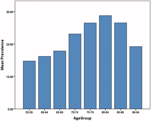 Figure 2. Variation in prevalence between age groups.