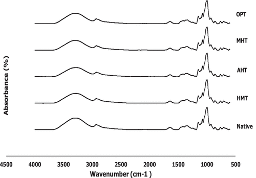 Figure 3. FTIR-spectra of native and various thermally modified corn starches (HMT = heat-moisture treatment, MHT = microwave-heat treatment, AHT = autoclave-heat treatment, OPT = osmotic-pressure treatment).