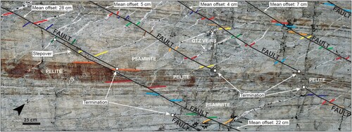 Figure 10. Outcrop photograph from RPAS illustrating offset quartz veins and lithological boundaries across faults. Example offset features paired by colour for each fault and of faults terminating at lithological boundaries and fault stepovers. Offsets are measured in the GIS (in the horizontal plane).