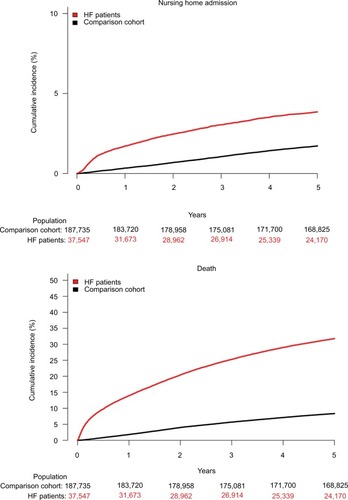 Figure 3 Cumulative incidence of nursing home admission with death as a competing risk among HF patients and the comparison cohort.