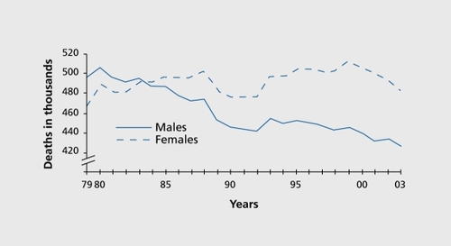 Figure 1. Cardiovascular disease mortality trends for males and females, United States: 1 979-2003. Citation16 Reproduced from reference 17: American Heart Association. Heart and Stroke Statistics 2006 update. Available at: www.american-heart.org/presenter.jhtml identifier=3018163. Accessed December 2006. Copyright © American Heart Association 2006.