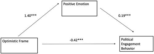 Figure 4. Mediating role of positive emotion on the optimistic message frame and political engagement behavior (compared to the pessimistic frame).*p ≤ 0.05, **p ≤ 0.01, ***p ≤ 0.001.