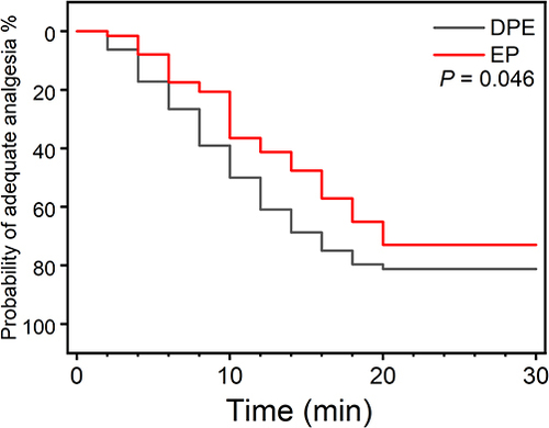 Figure 2 Kaplan–Meier curves for time to adequate analgesia (NRPS ≤ 1) after epidural loading dose.