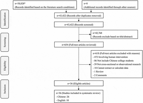 Figure 1. MOOSE flow chart of the review