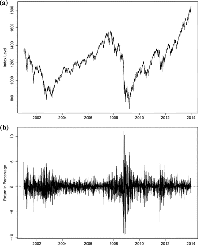 Figure 1. S&P 500 daily index and return.