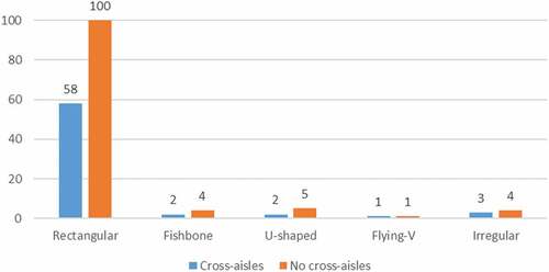 Figure 9. Correlation between cross-aisle and warehouse layout.