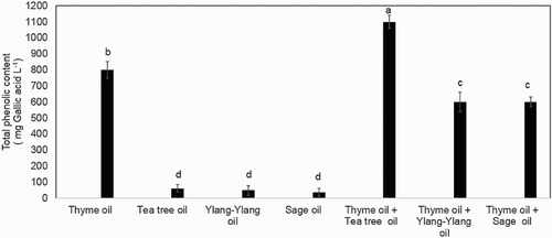 Figure 1. Total phenolic content of the thyme oil (stand-alone) and in combination with ylang-ylang, tea tree and sage oils separately tested. Bars with different letters are significantly different at Fisher’s protected t-test for LSD at the 5% significance level.