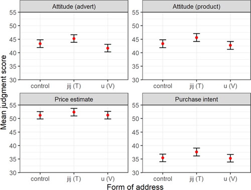 Figure 2. Mean scores per scale per condition (error bars represent 95% confidence intervals).