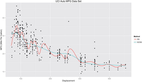 Figure 4. Comparison between unconstrained (SS) and monotone constrained (SCSS) smoothing spline for the Auto MPG Data. The response is mpg, modelled as a function of displacement.