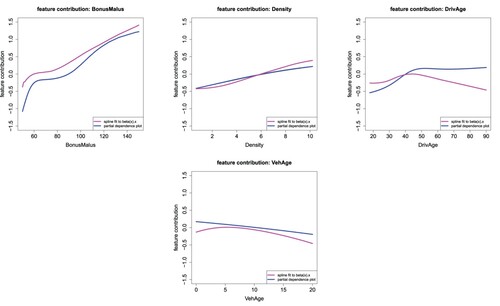 Figure B11. Spline fit to the feature contributions βˆj(xt)xj,t and PDPs of the continuous variables Bonus-Malus Level, Density, Driver's Age and Vehicle Age of 5,000 randomly selected instances xt of T; the y-scale is the same in all plots.