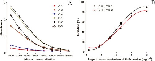 Figure 5. Titres and sensitivity to thifluzamide of Antisera. (A) Antisera titres of immunized mice. (B) Inhibition curves of PAb-1 and PAb-2. Data are presented as mean ± SD (n = 3).