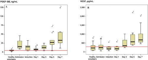Figure 1. The kinetics of PDGF-BB and VEGF. The red line represents the mean levels obtained from the 10 normal volunteers.