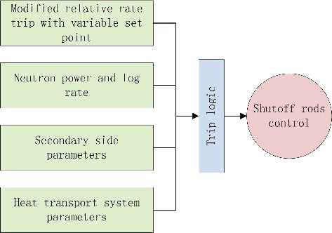 Figure 2. Schematic representation of the trip logic based on the new signal processing algorithm.