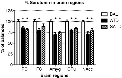 Fig. 3 Levels of serotonin (5-HT) in the different brain regions of the mouse after formula administration. Data are represented as mean±S.E.M. Groups of 7–8 mice received either a control condition (BAL), acute tryptophan depletion (ATD), or simplified acute tryptophan depletion (SATD) mixtures. HPC: hippocampus; FC: frontal cortex; Amyg: amygdala; CPu: caudate putamen; NAcc: nucleus accumbens. *p<0.05 compared with BAL.