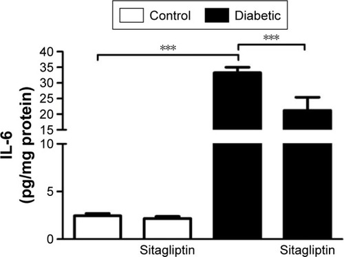 Figure 4 Effect of sitagliptin on cardiac IL-6 levels.