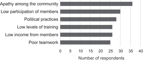 Figure 5. Greatest obstacles for organizations in Alto Ricaurte.