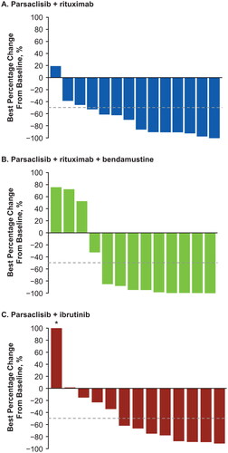 Figure 1. Waterfall plot of best percentage change in sum of target lesions for combination of parsaclisib with (A) rituximab (Treatment A), (B) rituximab plus bendamustine (Treatment B), and (C) ibrutinib (Treatment C). *Patient with best percentage change >100%.