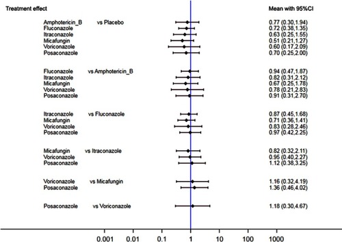 Figure 6 Summarized OR and corresponding 95% CI for multiple treatment comparisons of all-cause mortality.