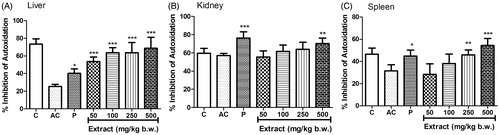 Figure 3. Effect of MEFP on SOD levels in liver, kidney and spleen. The values are expressed as mean ± SD. p < 0.05 was considered significant with respect to arthritic control group (*p < 0.05; **p < 0.01; ***p < 0.001).