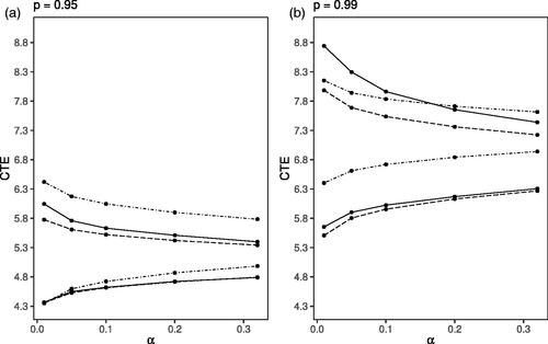 Figure 2. Two-Sided Confidence Limits for CTE for Security Level: (a) p = 0.95 and (b) p = 0.99. Note: Different line styles indicate the method used: BCA-CTE (solid line), par-comp (long dashed line), and non-par (dot-dashed line).