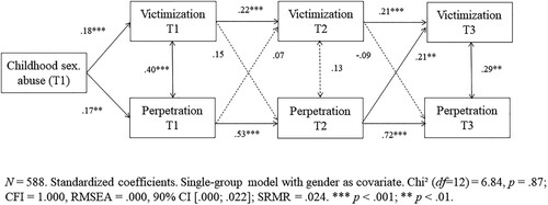 Figure 1. Predicting sexual aggression victimization and perpetration from childhood sexual abuse.