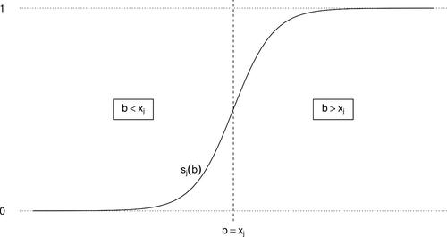 Fig. 1 Sigmoid function sj(b) on the real line.