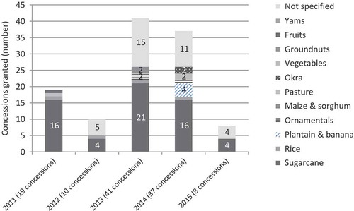 Figure 1. Irrigation concessions (115 total) granted by the National Water Authority, 2011–2015, by crop to be irrigated. Source: Own elaboration based on review of the national gazette, La Gaceta – El diario oficial de Nicaragua (August 2010 to 29 February 2016, available at http://www.lagaceta.gob.ni), and the National Public Registry of Water Rights.Note. Whether the small number of water use rights concessions granted for irrigation in 2015 is due to a decline in ‘demand’ for such concessions or to failure on the part of the applicants to publish the administrative resolutions in the national gazette, is unfortunately unclear.