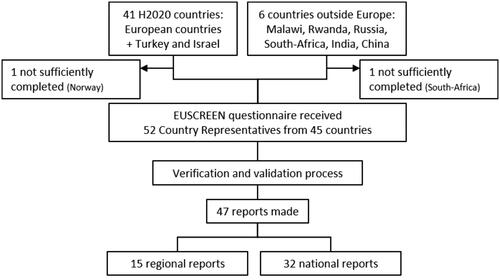 Figure 1. Flow chart displaying the number of participating countries, the number of reports made and the number of countries with NHS implemented. In some cases, multiple CRs filled out the questionnaire for the same country, in other cases, more reports were made for regions within the same country.