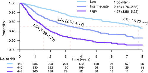 Figure 3. Kaplan-Meier estimates of time to castration-resistant prostate cancer for men in the low-, intermediate- and high-risk groups of CRPCrisk-score. Risk groups are defined by post-GnRH PSA and ISUP grade on diagnostic biopsy. Median time to CRPC was 1.5 years for men above the top tertile and 7.8 years for men bellow the bottom tertile. Shadowing represents 95% confidence interval.