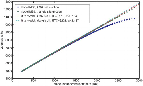 Fig. 3 Calibration plots for the modelled ideal Brewer and Brewer #037.