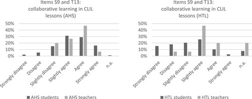 Figure 2. Collaborative learning in CLIL lessons (AHS on the left; HTL on the right).