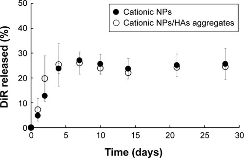 Figure 4 In vitro release of the fluorescent probe from the cationic NPs and NPs/HAs aggregates in 10 mM PBS with 1% (w/v) SLS at 37°C.Note: Vertical bars represent mean ± SD (n=3).Abbreviations: NP, nanoparticle; HA, hyaluronic acid; PBS, phosphate-buffered saline; SLS, sodium lauryl sulfate; SD, standard deviation.